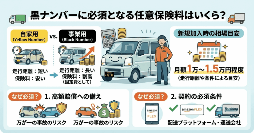 黒ナンバーに必須となる任意保険料はいくら？