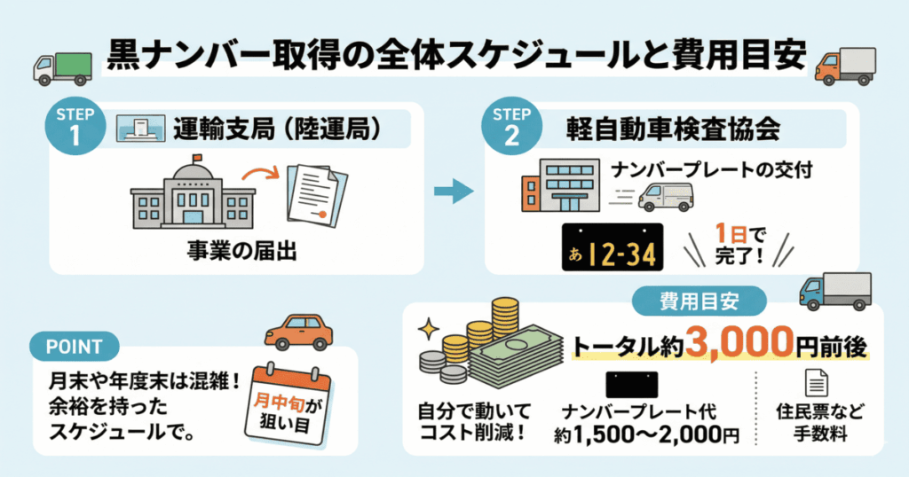 黒ナンバー取得の全体スケジュールと費用目安
